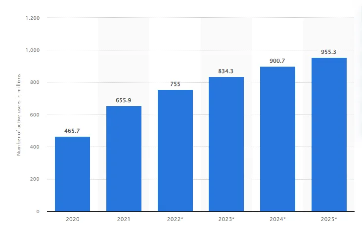 Gráfico sobre la evolución y el alcance de TikTok