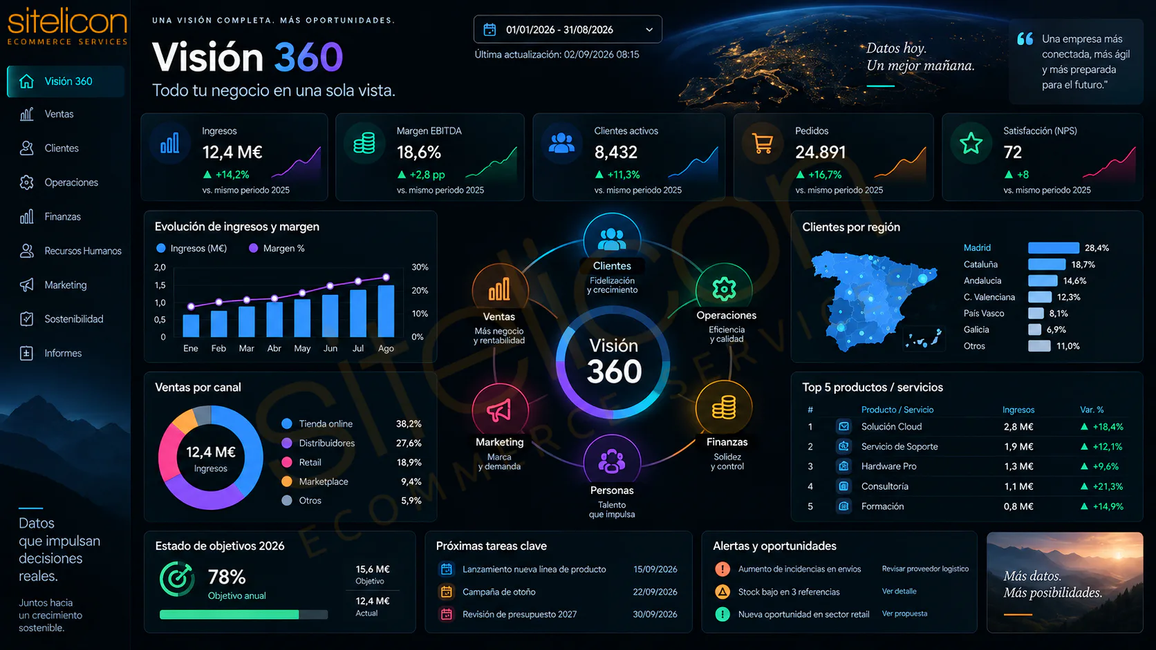 Dashboard de dirección y Visión 360º con indicadores ejecutivos